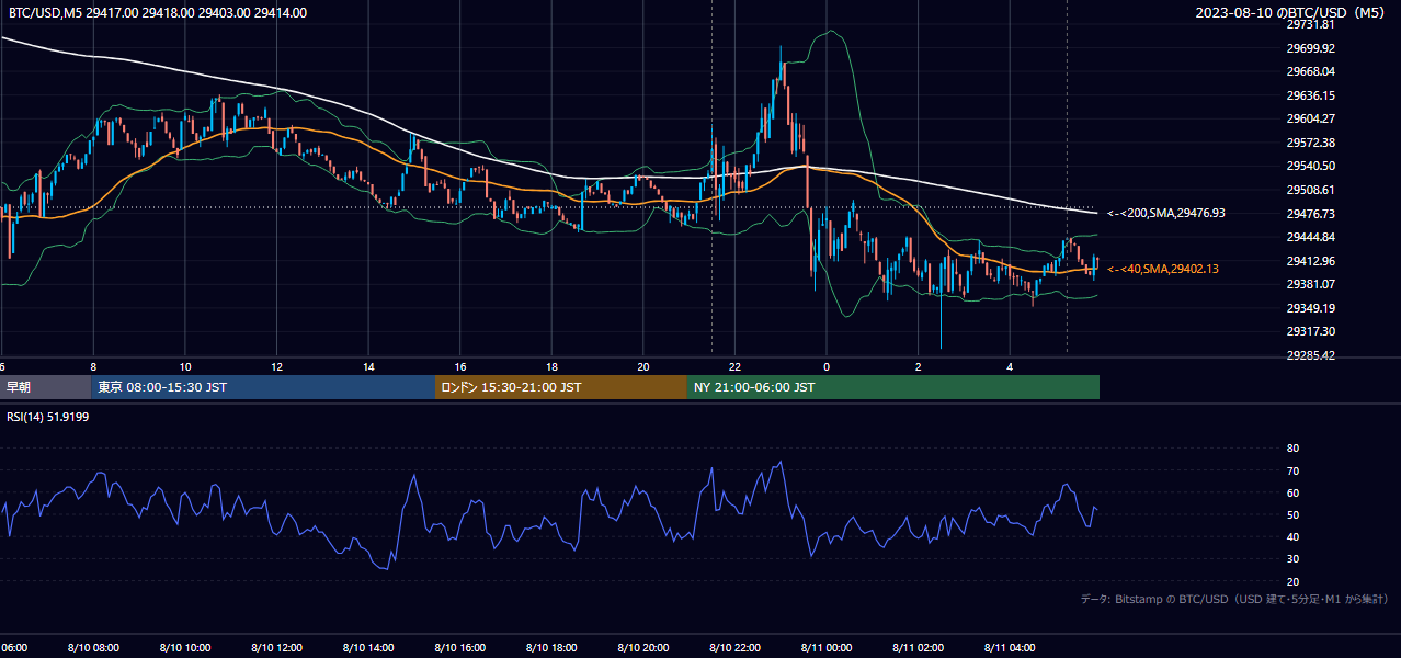 2023年8月10日（木） BTC/USD 5分足チャート