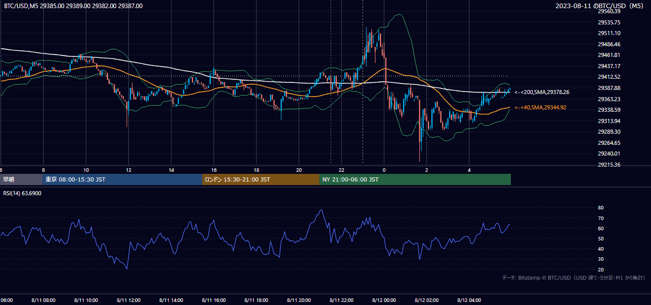 2023年8月11日（金） BTC/USD 5分足チャート