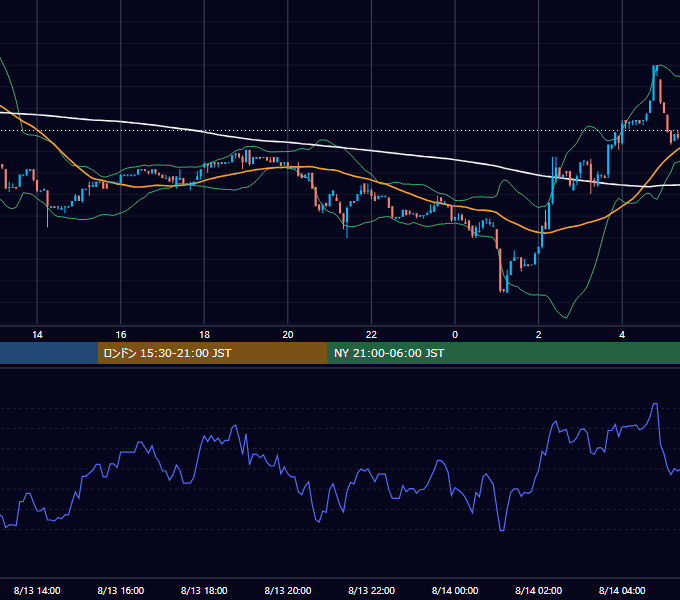 2023年8月13日（日） BTC/USD 5分足チャート
