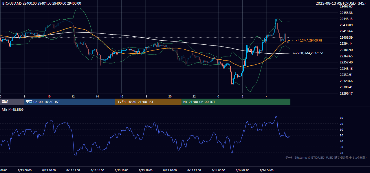 2023年8月13日(日) BTC/USD 5分足チャート