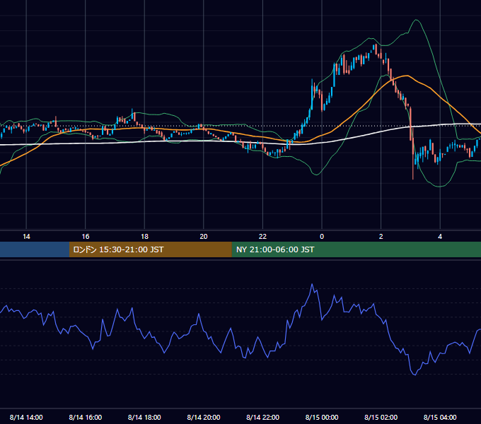 2023年8月14日（月） BTC/USD 5分足チャート