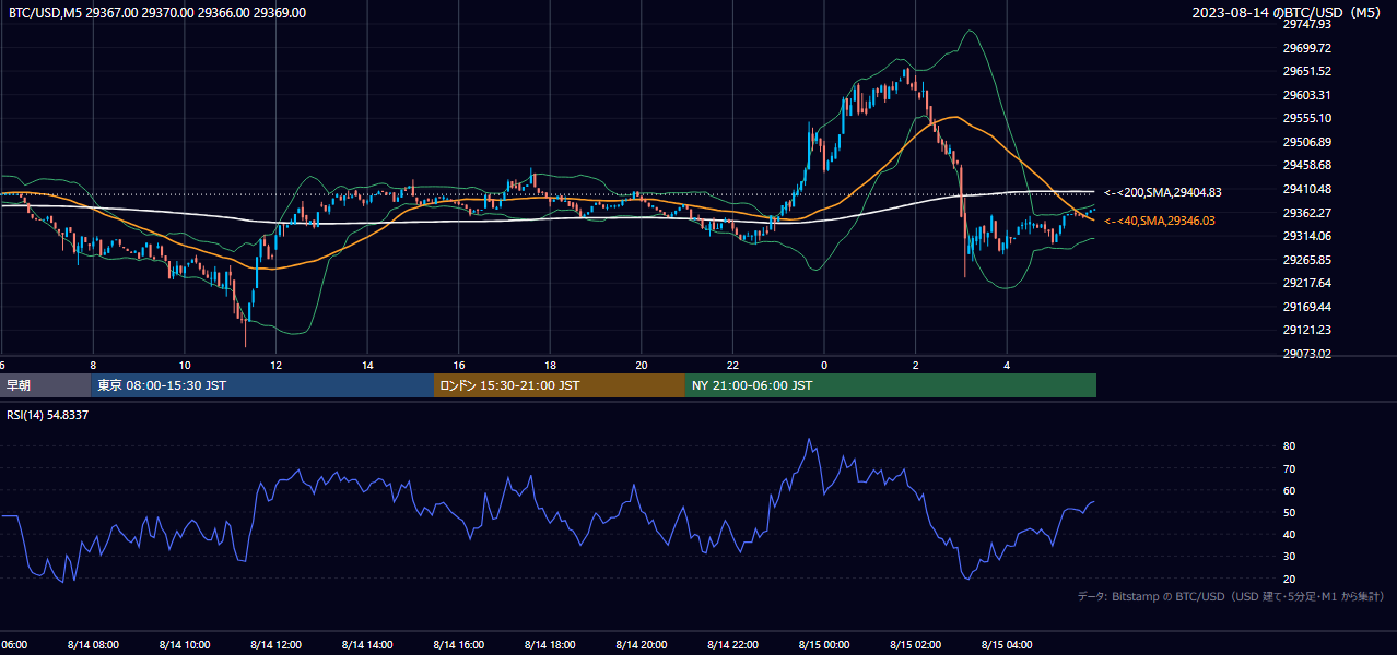 2023年8月14日（月） BTC/USD 5分足チャート