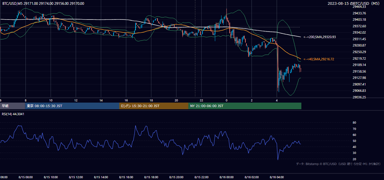 2023年8月15日（火） BTC/USD 5分足チャート