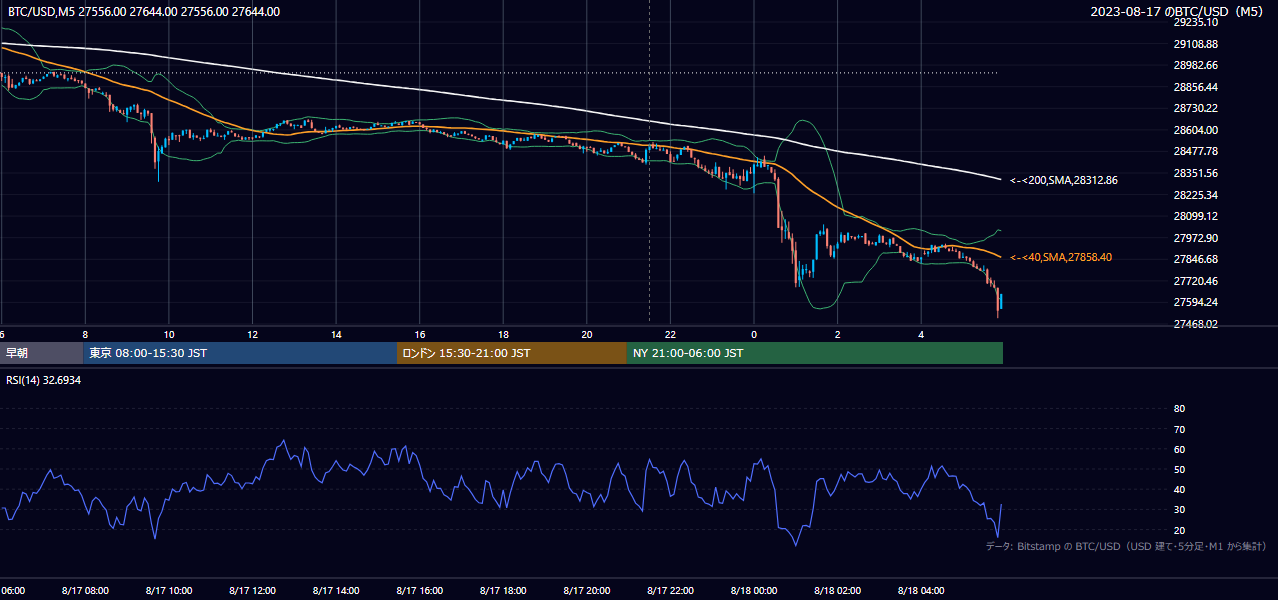 2023年8月17日(木) BTC/USD 5分足チャート