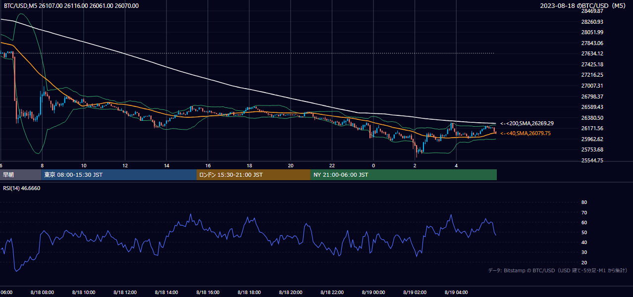 2023年8月18日（金） BTC/USD 5分足チャート
