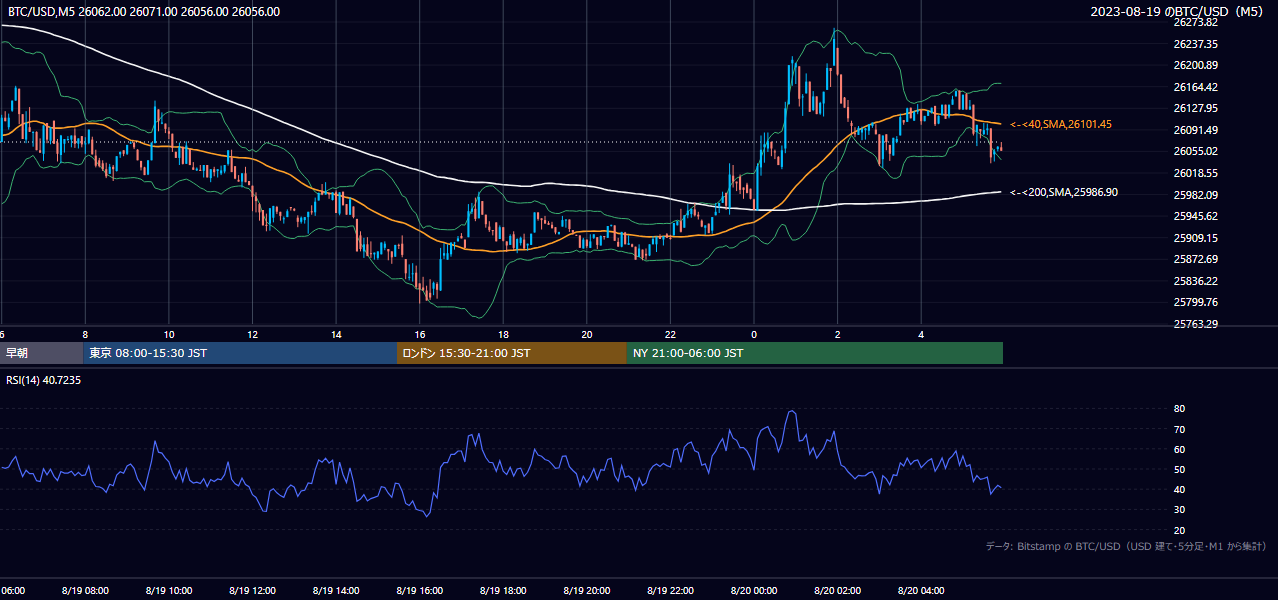 2023年8月19日（土） BTC/USD 5分足チャート