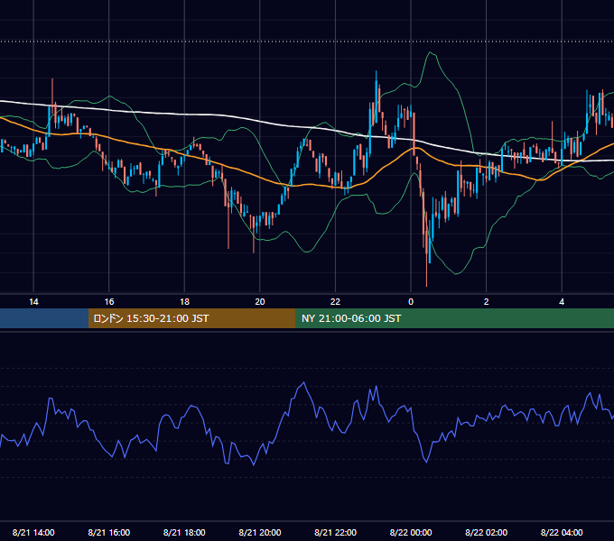 2023年8月21日（月） BTC/USD 5分足チャート