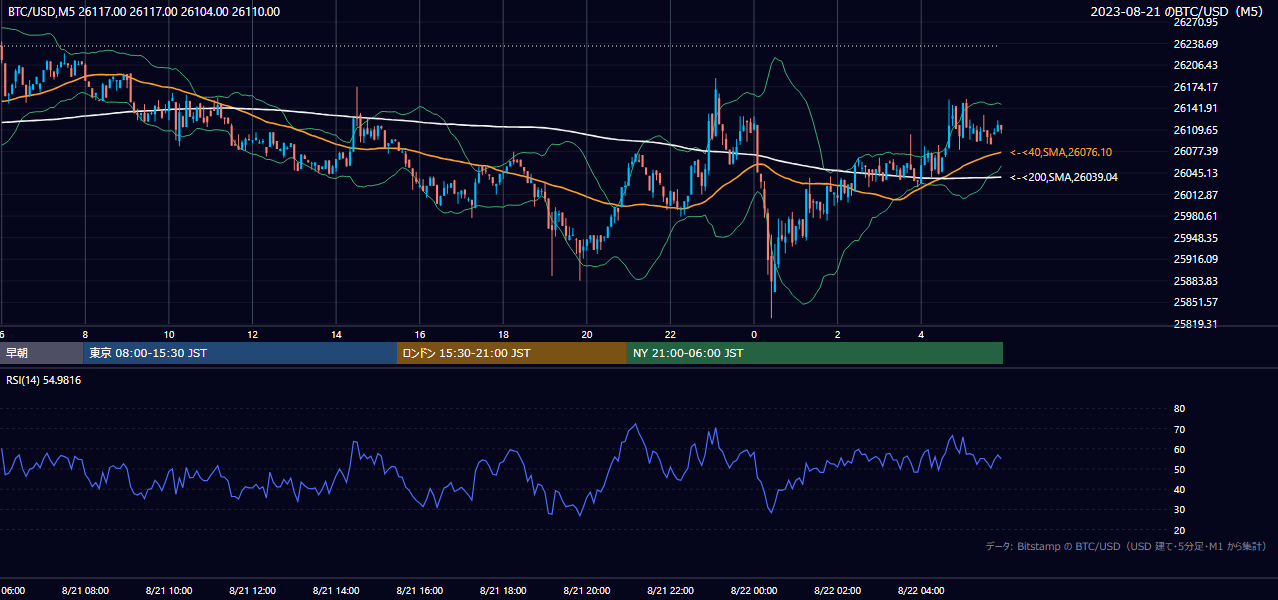 2023年8月21日（月） BTC/USD 5分足チャート