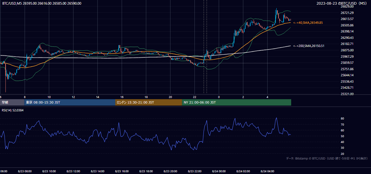 2023年8月23日（水） BTC/USD 5分足チャート
