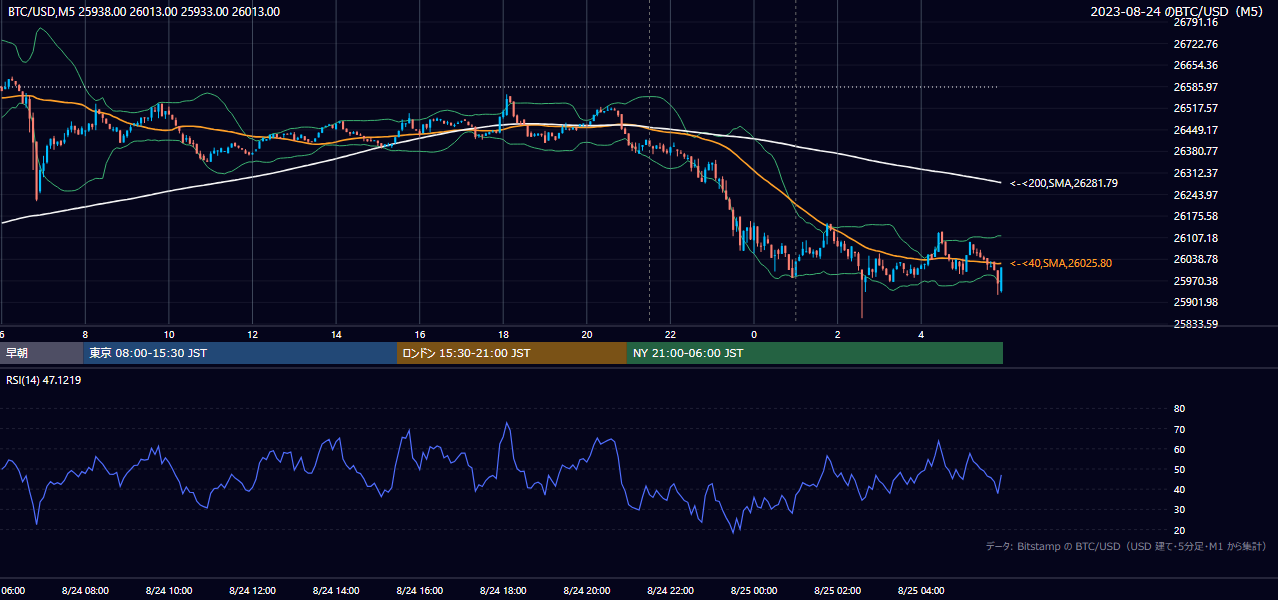 2023年8月24日（木） BTC/USD 5分足チャート