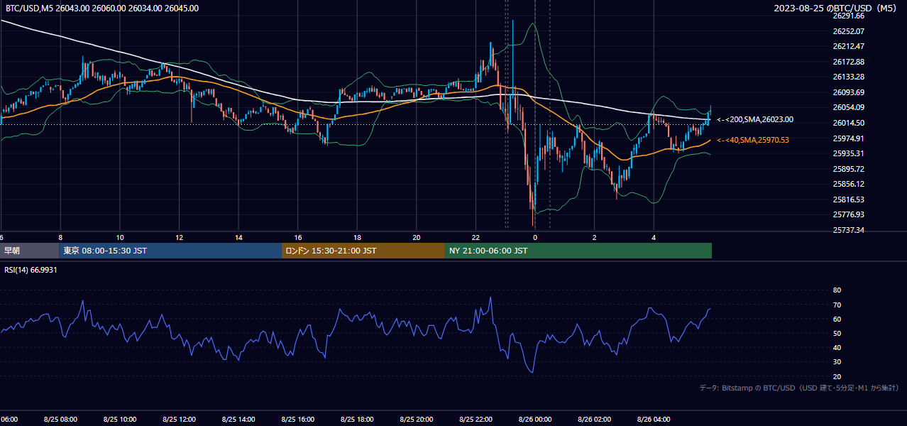 2023年8月25日（金） BTC/USD 5分足チャート