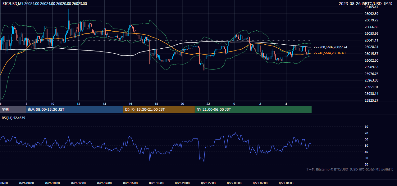 2023年8月26日（土） BTC/USD 5分足チャート