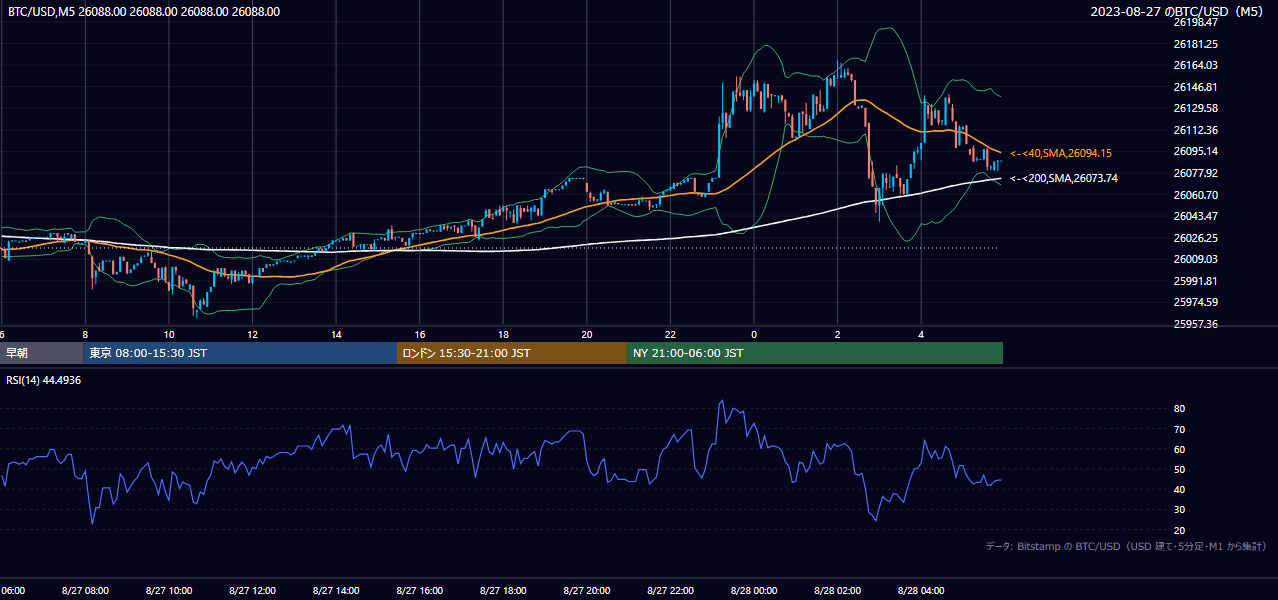 2023年8月27日（日） BTC/USD 5分足チャート