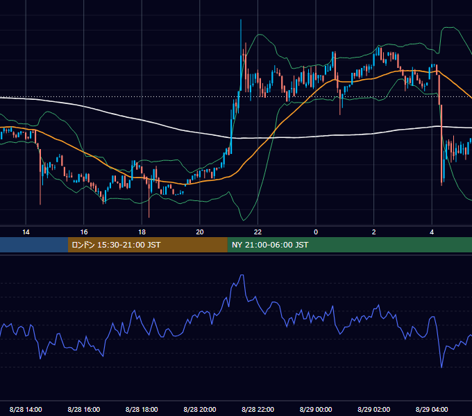 2023年8月28日（月） BTC/USD 5分足チャート