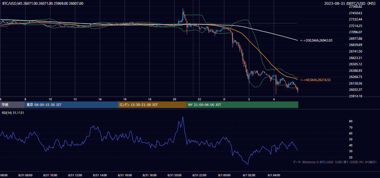 2023年8月31日(木) BTC/USD 5分足チャート
