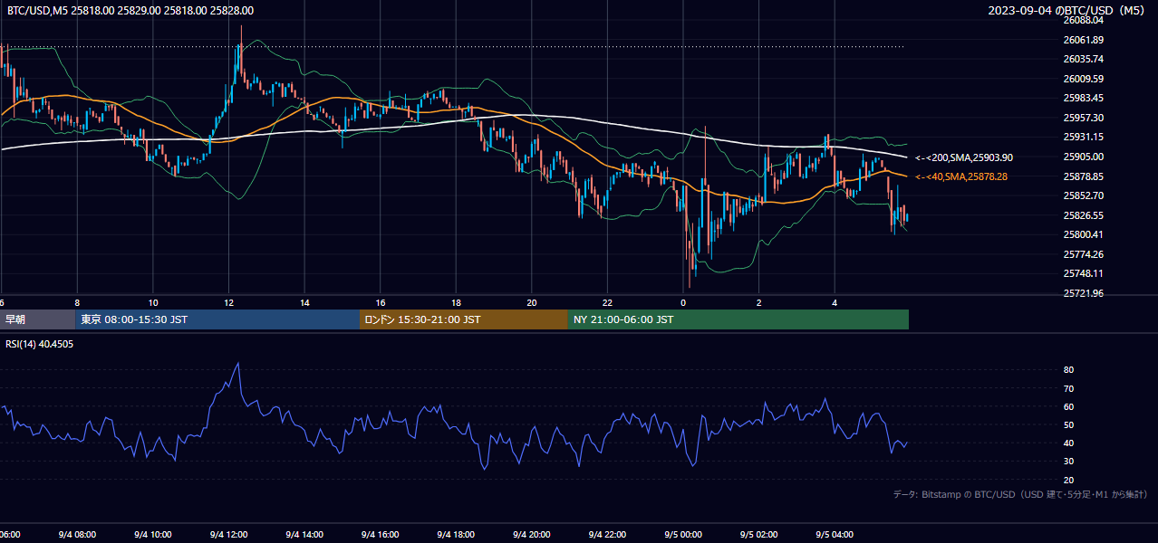 2023年9月4日（月） BTC/USD 5分足チャート