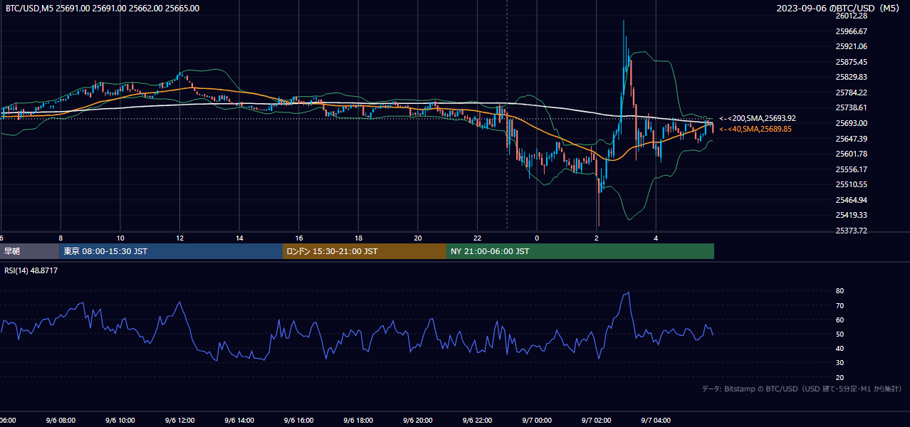 2023年9月6日（水） BTC/USD 5分足チャート