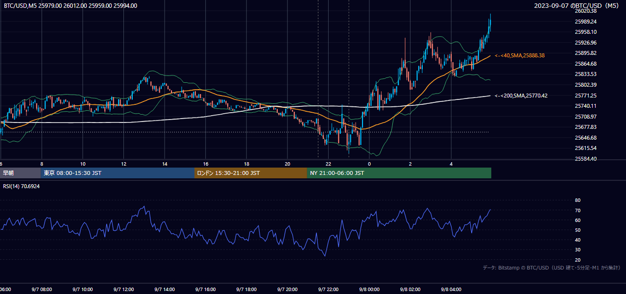 2023年9月7日（木） BTC/USD 5分足チャート