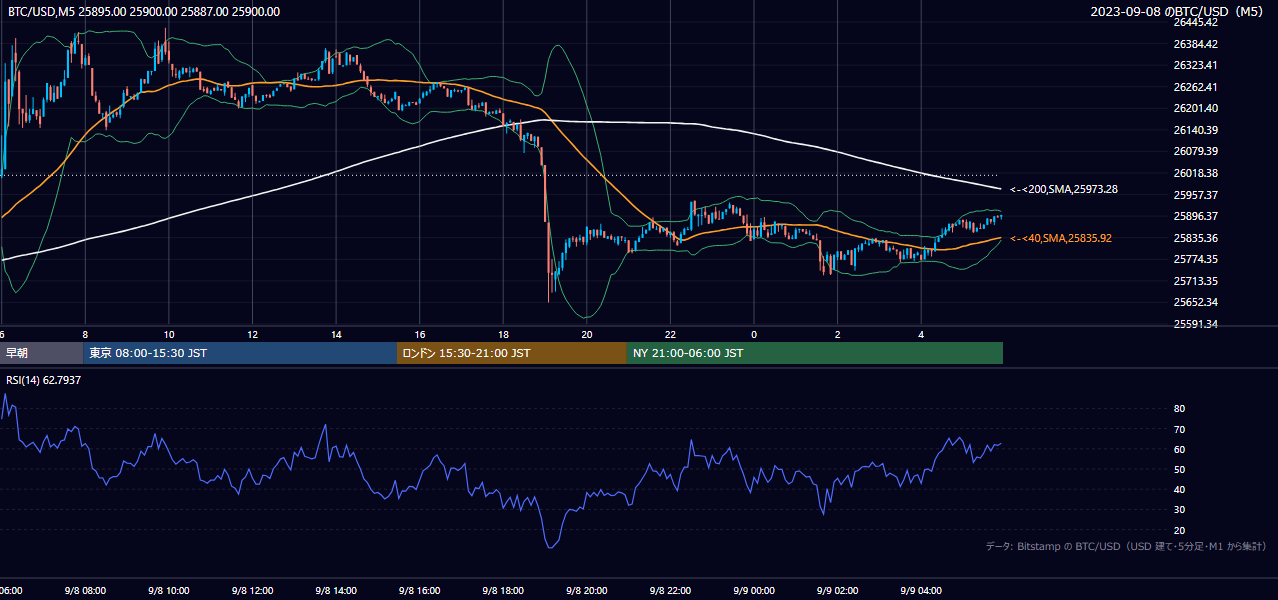 2023年9月8日（金） BTC/USD 5分足チャート