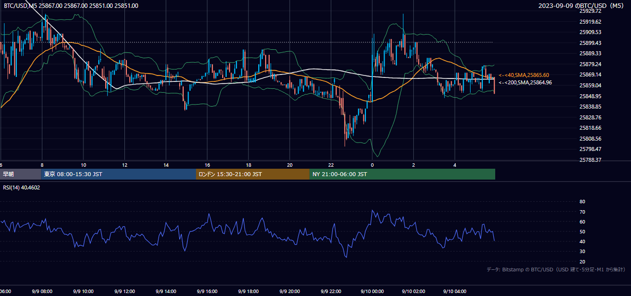 2023年9月9日（土） BTC/USD 5分足チャート