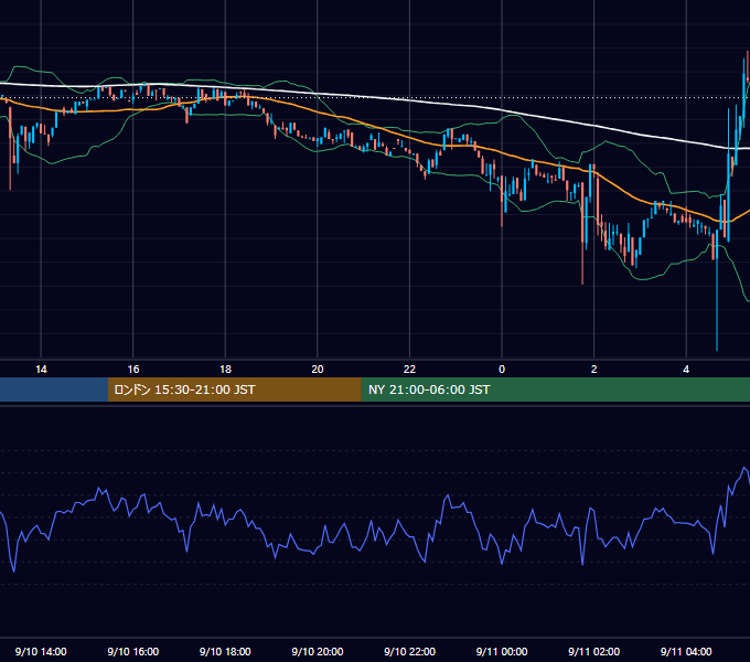 2023年9月10日（日） BTC/USD 5分足チャート