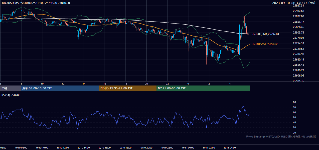 2023年9月10日（日） BTC/USD 5分足チャート