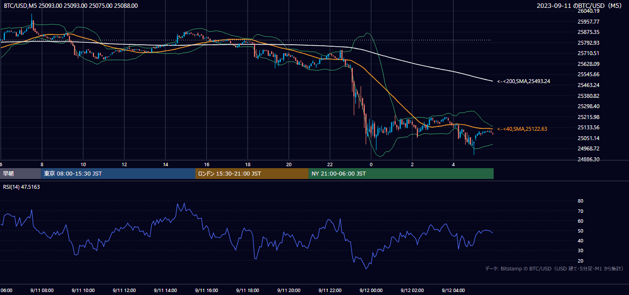 2023年9月11日（月） BTC/USD 5分足チャート