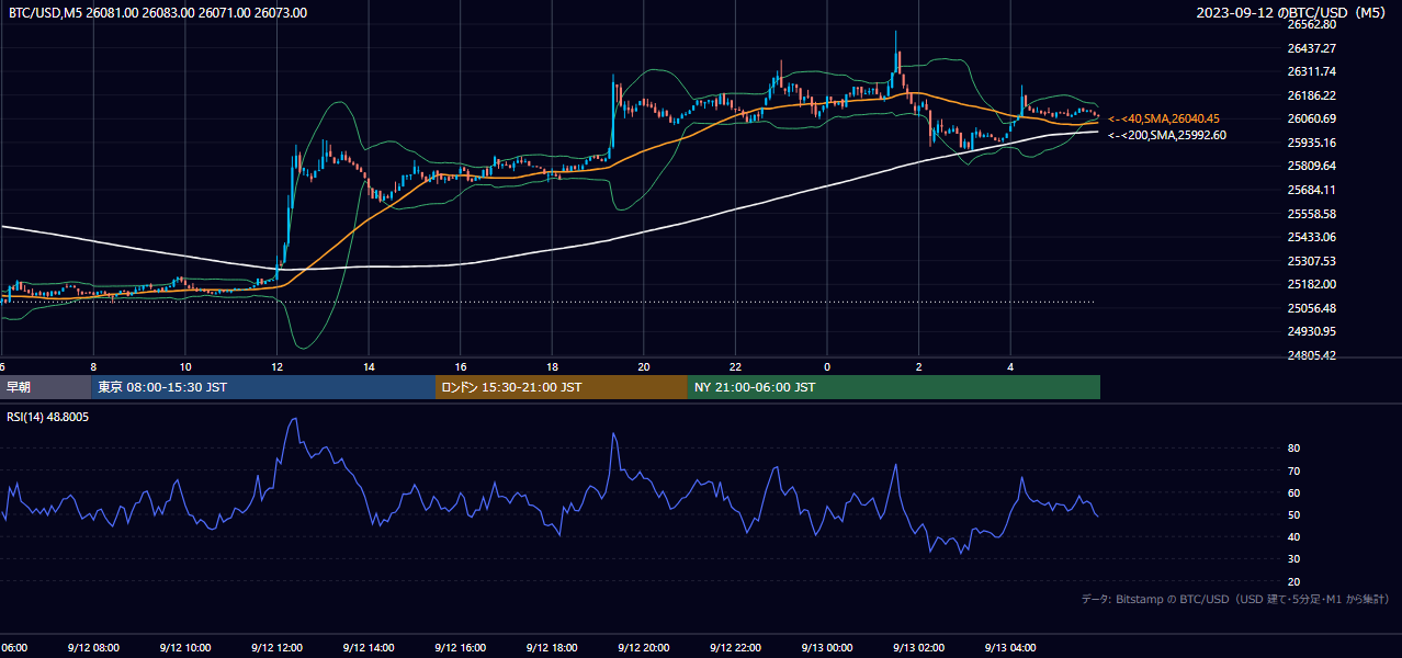 2023年9月12日（火） BTC/USD 5分足チャート