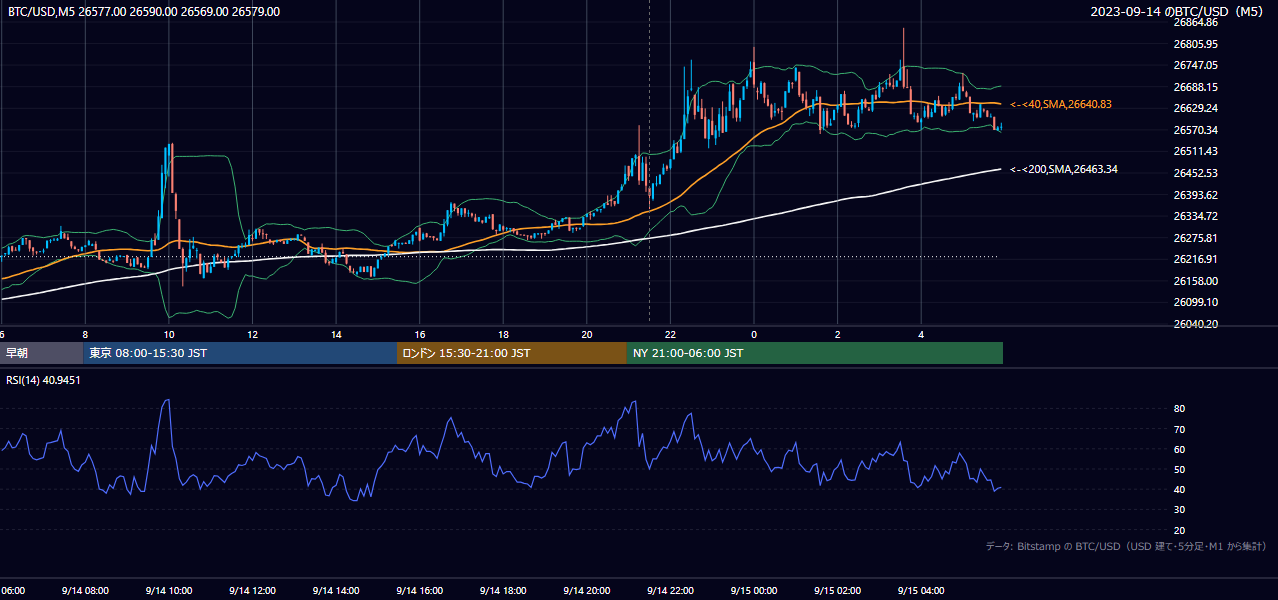 2023年9月14日（木） BTC/USD 5分足チャート