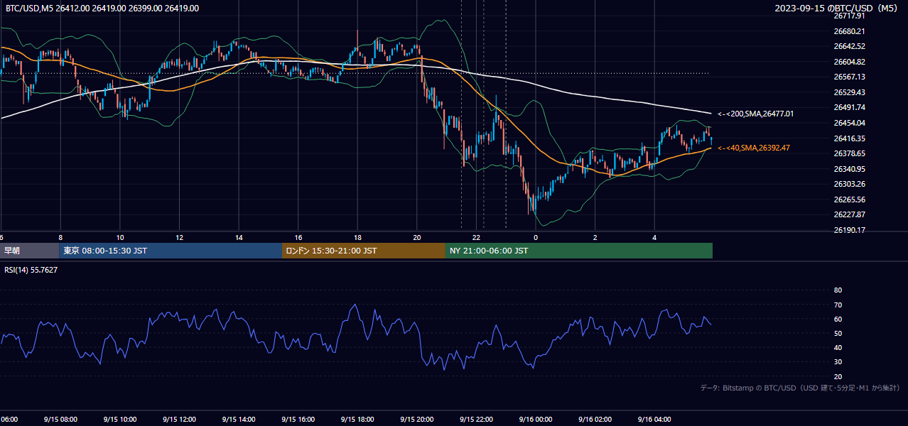 2023年9月15日(金) BTC/USD 5分足チャート