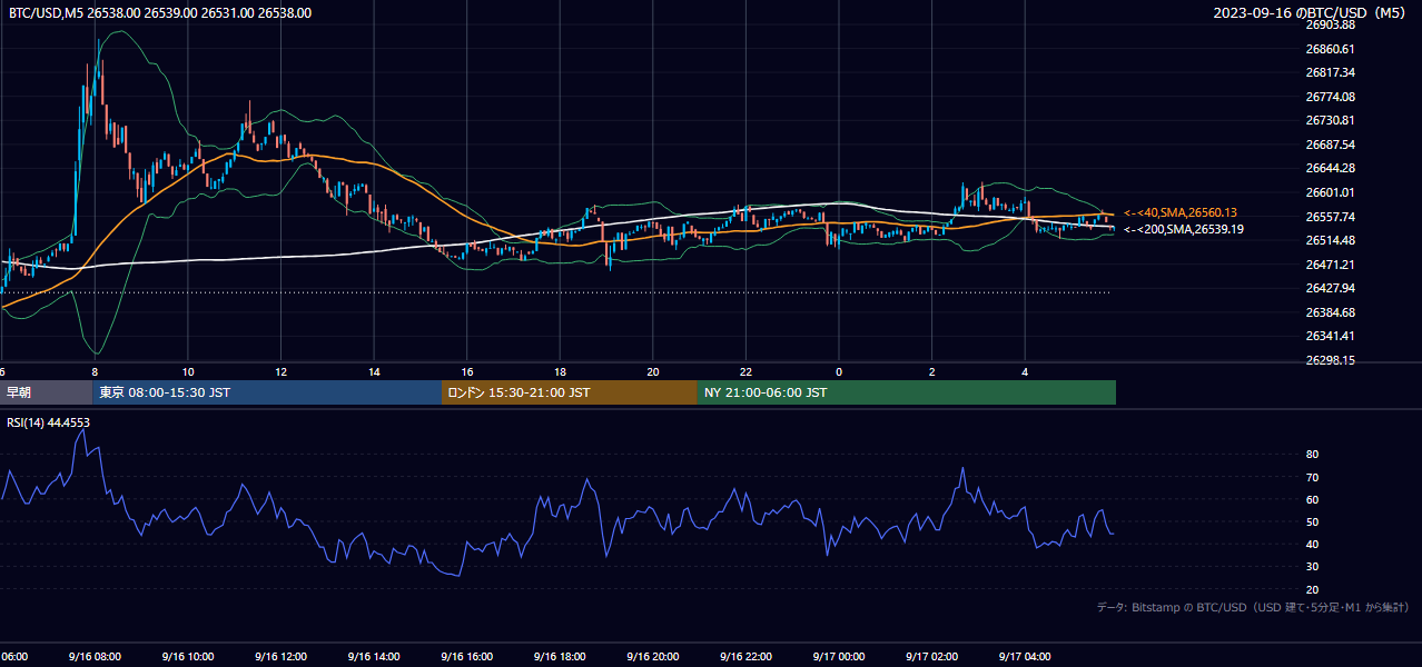 2023年9月16日（土） BTC/USD 5分足チャート