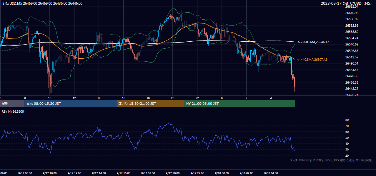 2023年9月17日(日) BTC/USD 5分足チャート