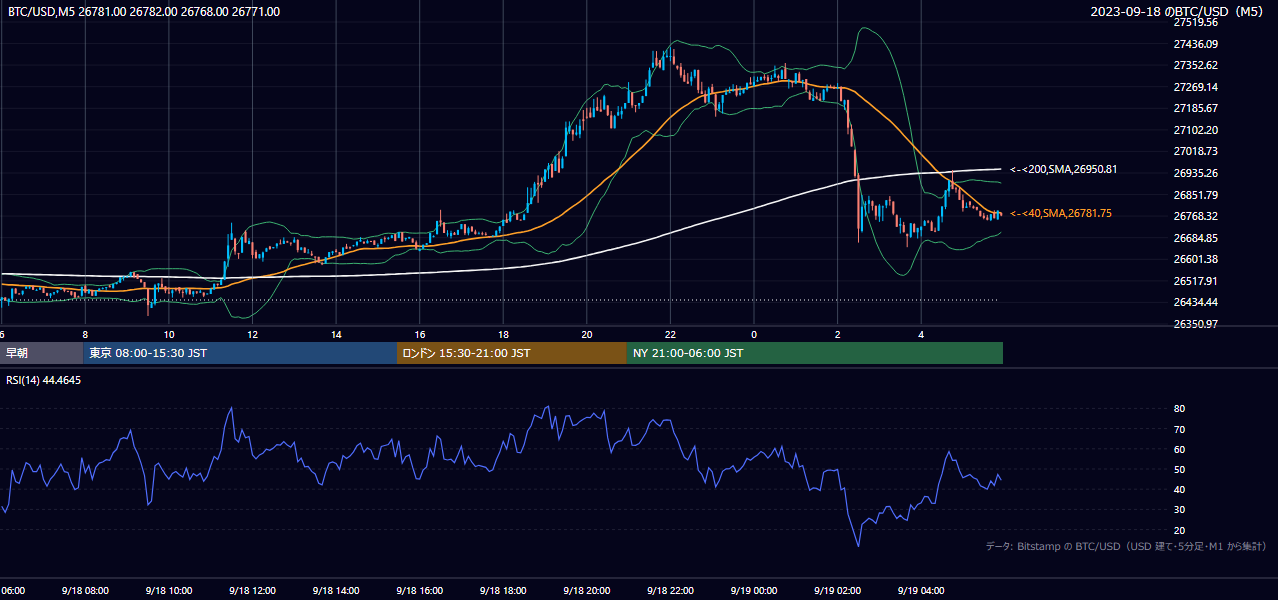 2023年9月18日（月） BTC/USD 5分足チャート