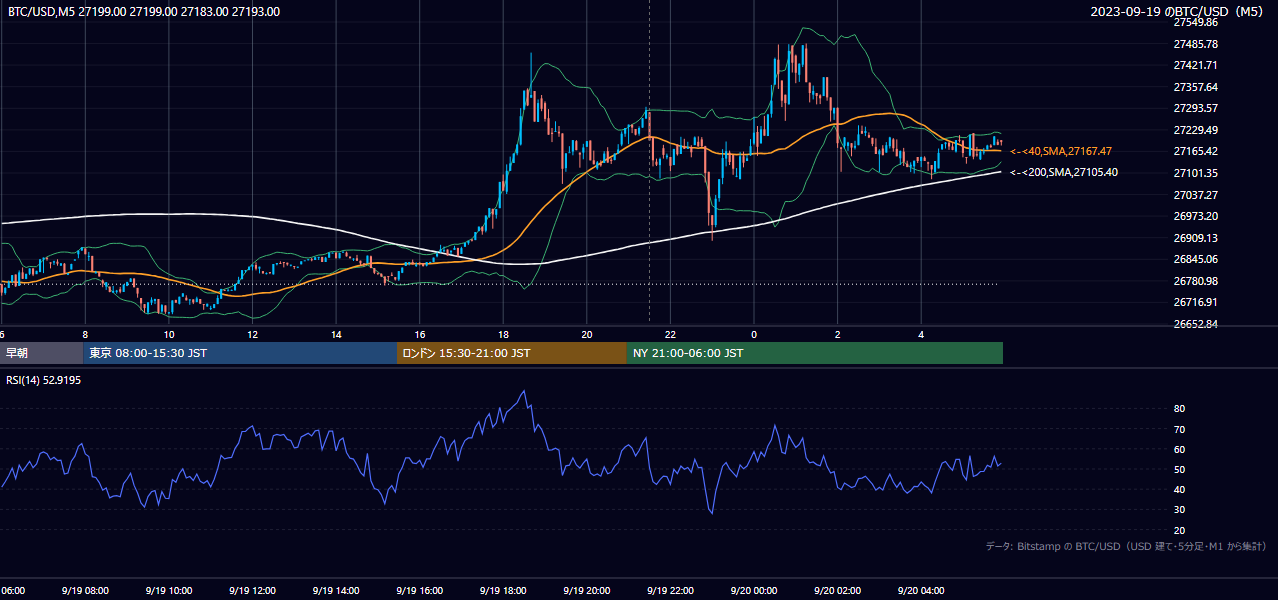 2023年9月19日(火) BTC/USD 5分足チャート