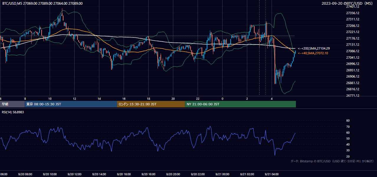 2023年9月20日（水） BTC/USD 5分足チャート