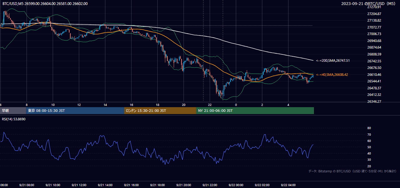 2023年9月21日(木) BTC/USD 5分足チャート