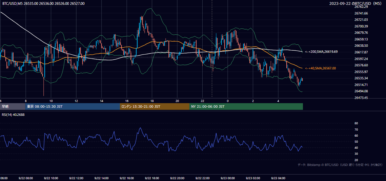 2023年9月22日(金) BTC/USD 5分足チャート