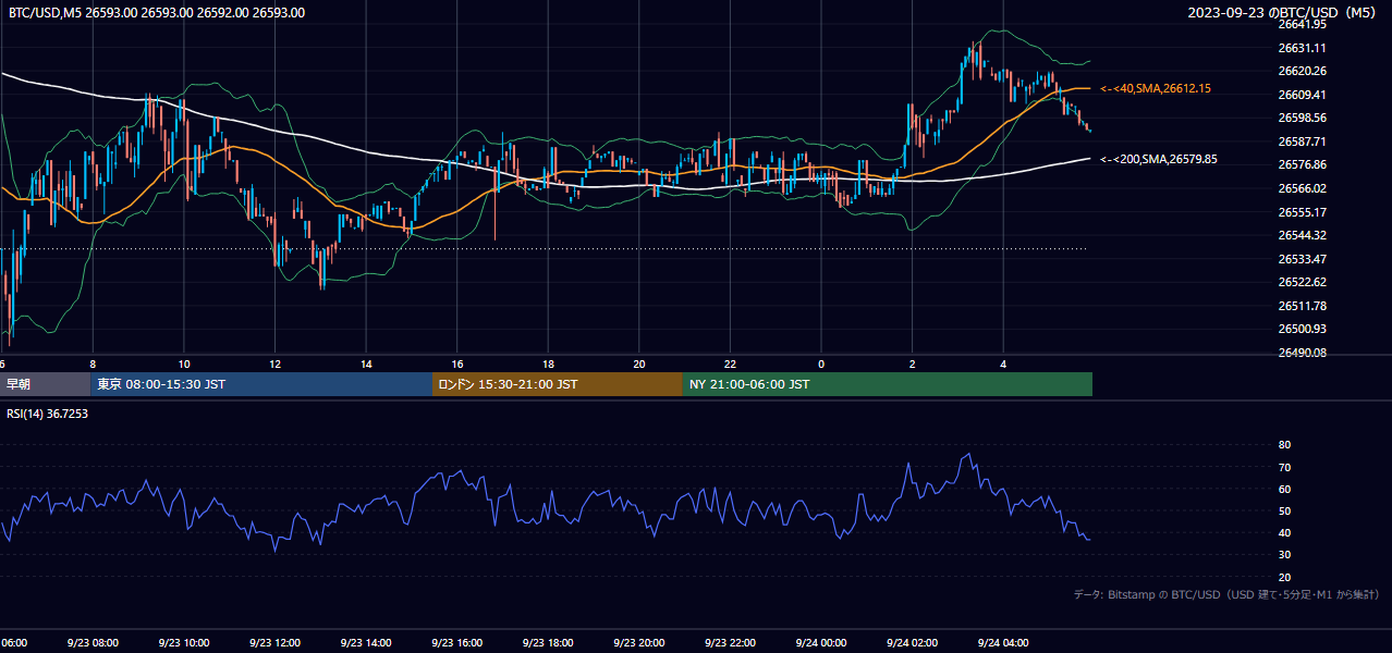 2023年9月23日（土） BTC/USD 5分足チャート