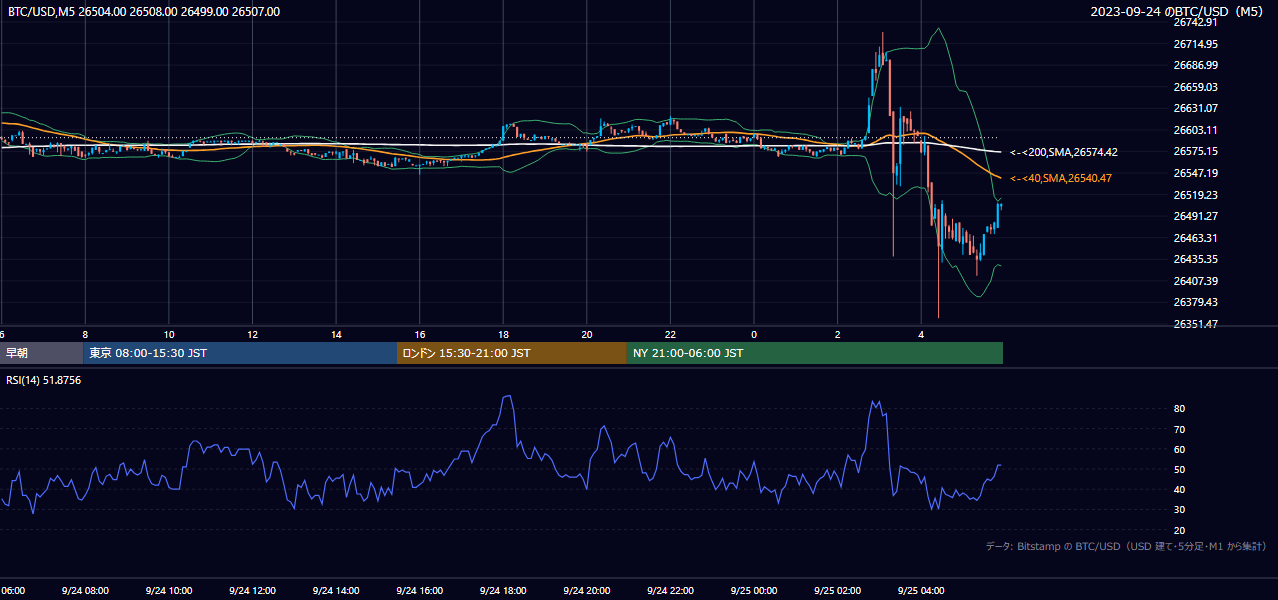 2023年9月24日（日） BTC/USD 5分足チャート