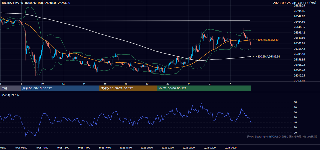 2023年9月25日（月） BTC/USD 5分足チャート