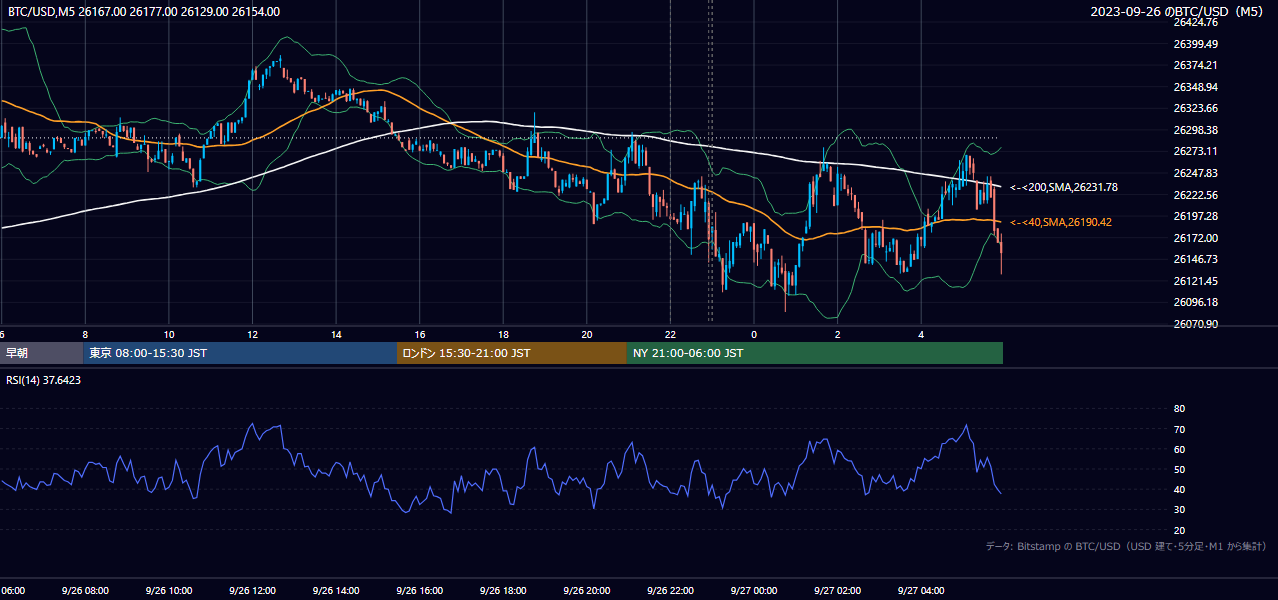 2023年9月26日（火） BTC/USD 5分足チャート