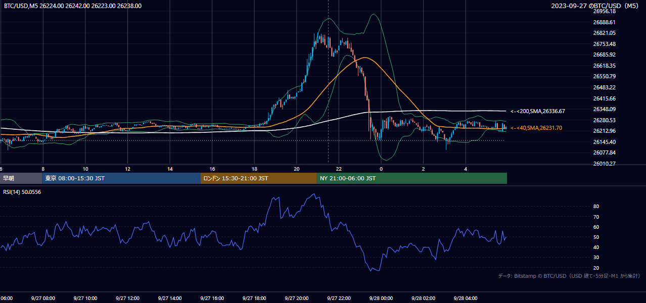 2023年9月27日（水） BTC/USD 5分足チャート