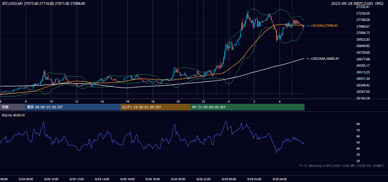 2023年9月28日（木） BTC/USD 5分足チャート