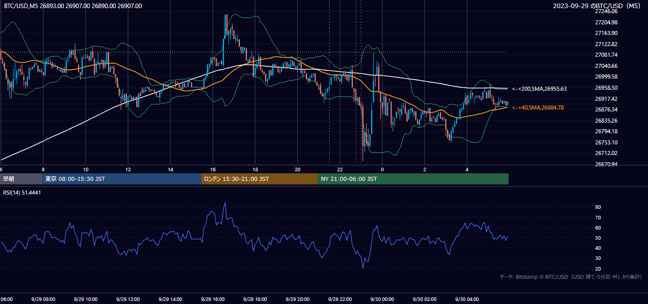 2023年9月29日（金） BTC/USD 5分足チャート