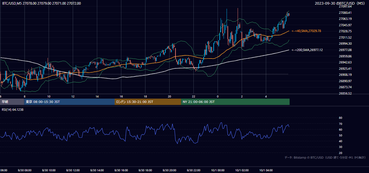 2023年9月30日(土) BTC/USD 5分足チャート