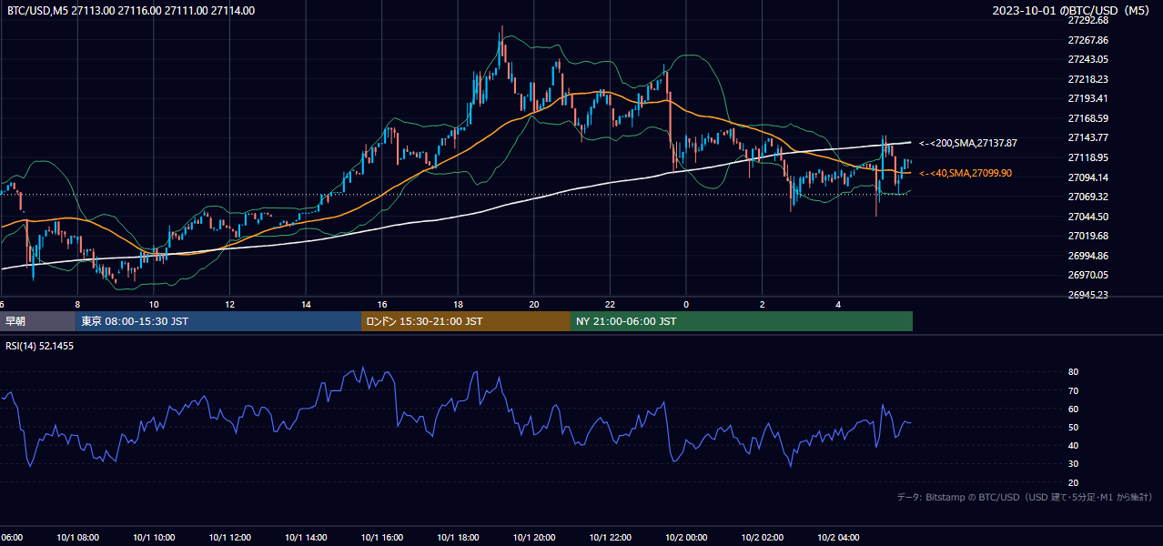 2023年10月1日（日） BTC/USD 5分足チャート