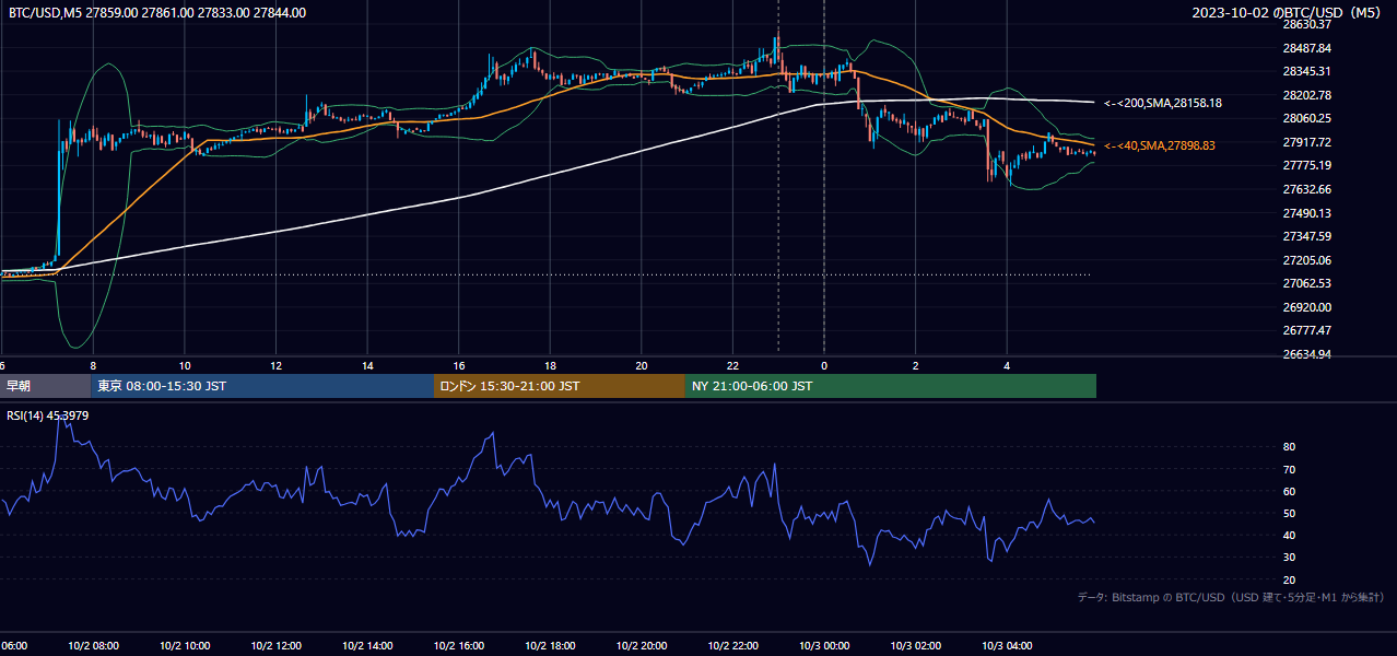 2023年10月2日（月） BTC/USD 5分足チャート