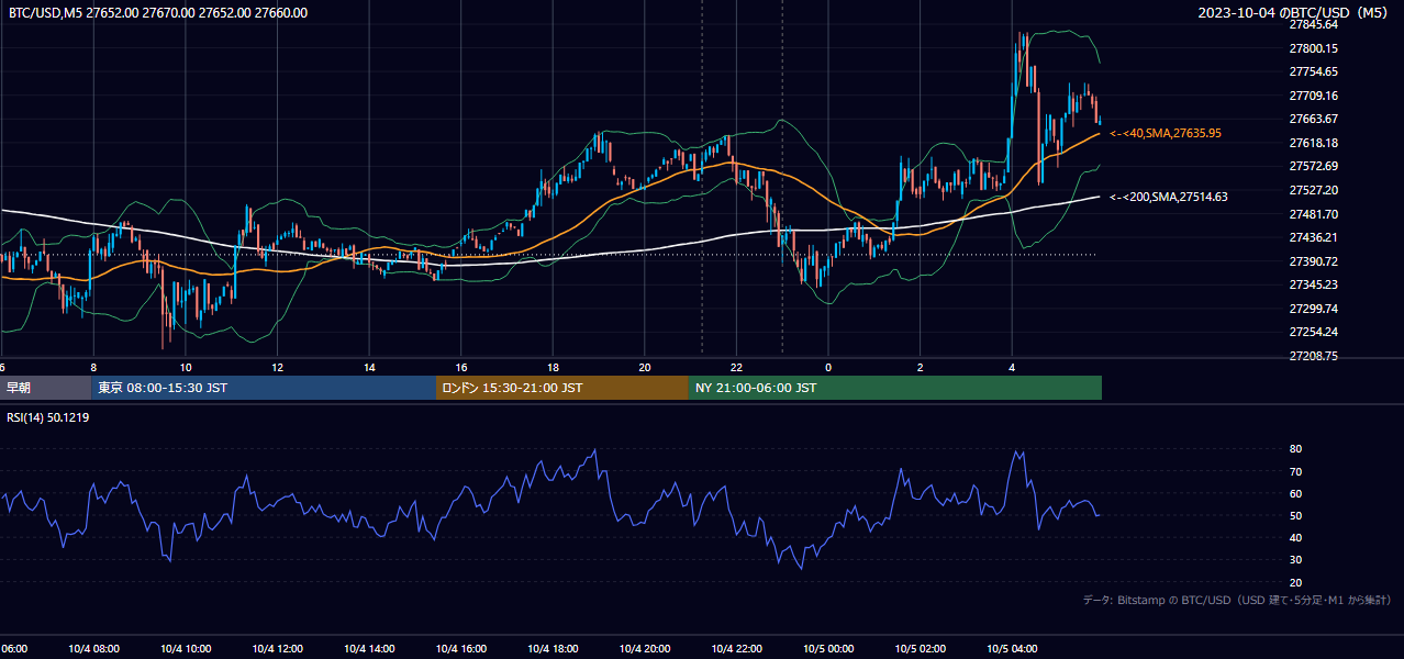 2023年10月4日(水) BTC/USD 5分足チャート