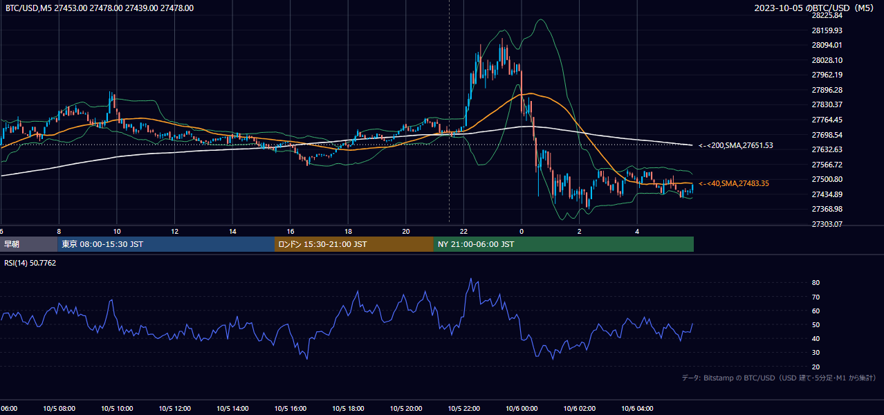 2023年10月5日(木) BTC/USD 5分足チャート