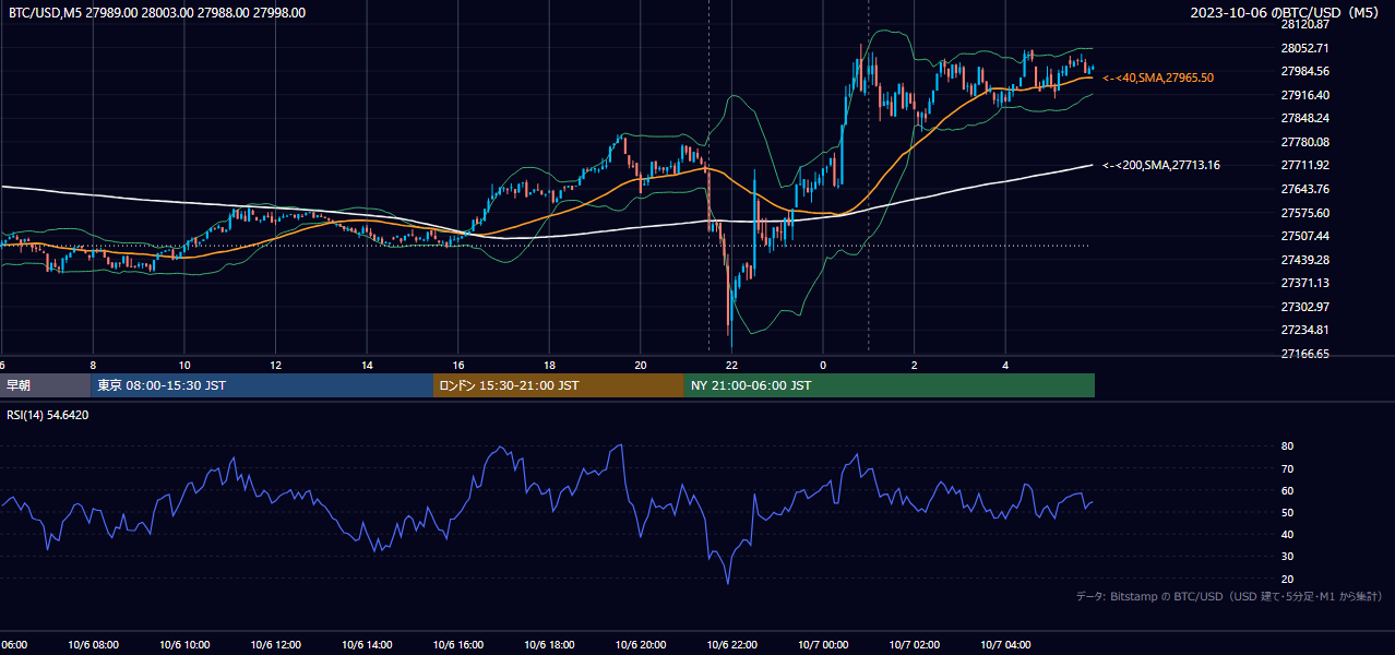 2023年10月6日（金） BTC/USD 5分足チャート